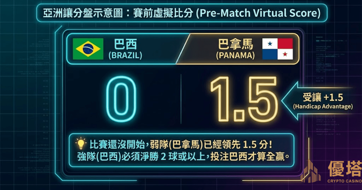 亞洲讓分盤口計算示意圖:強隊讓分 vs 弱隊受讓