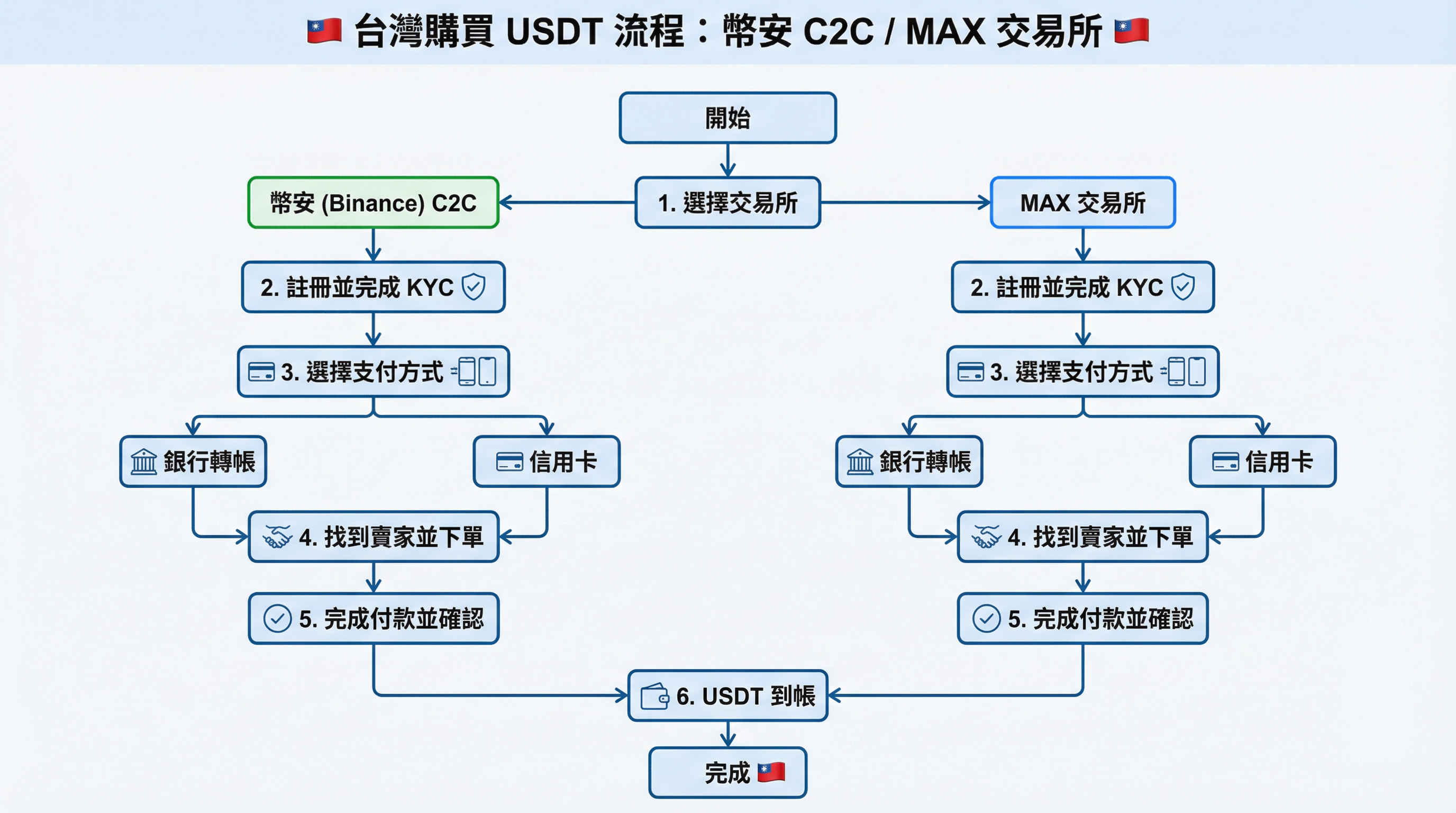 MAX交易所如何買USDT完整步驟圖解