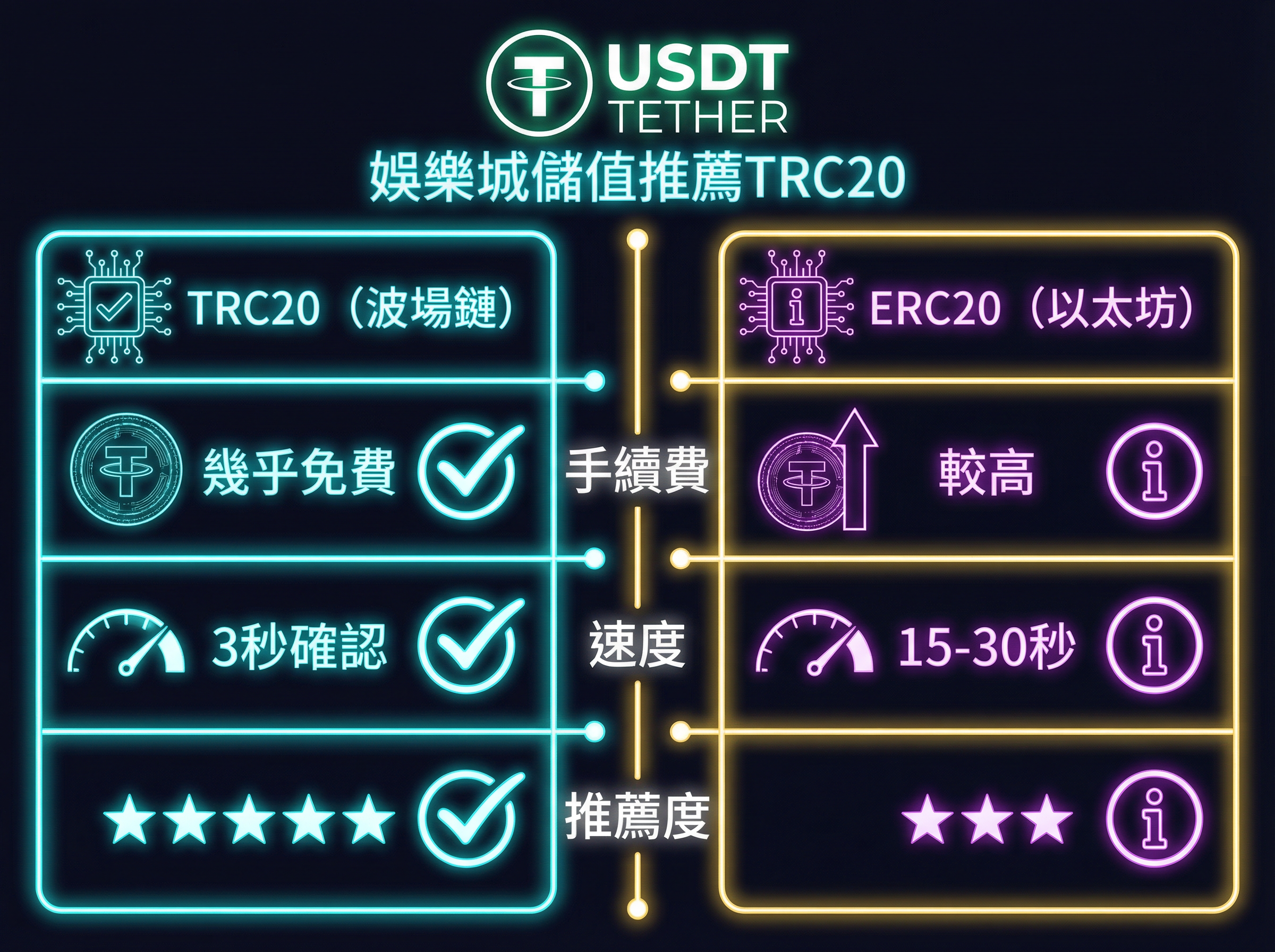TRC20與ERC20比較資訊圖表
