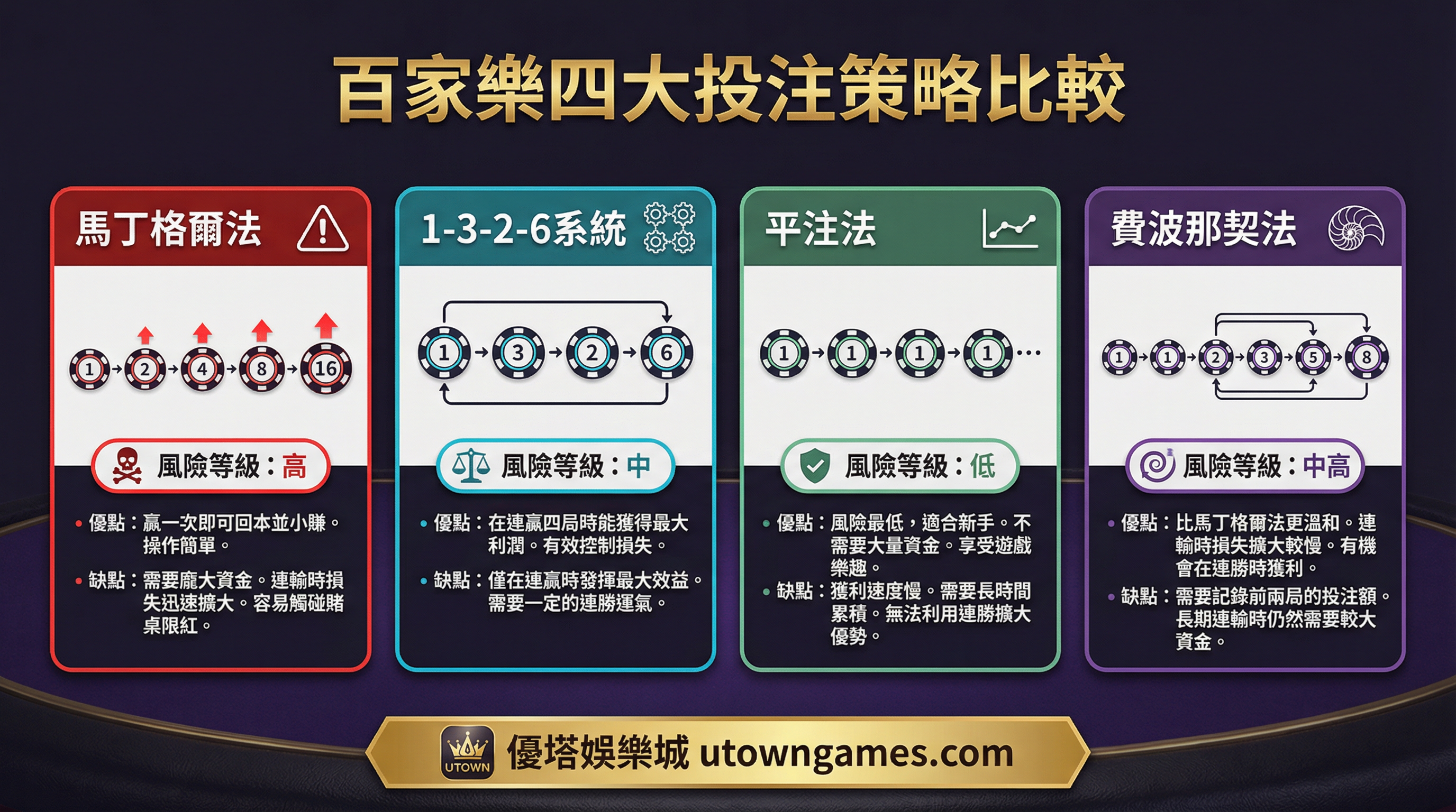 百家樂四大投注策略比較:馬丁格爾法、1-3-2-6系統、平注法、費波那契法