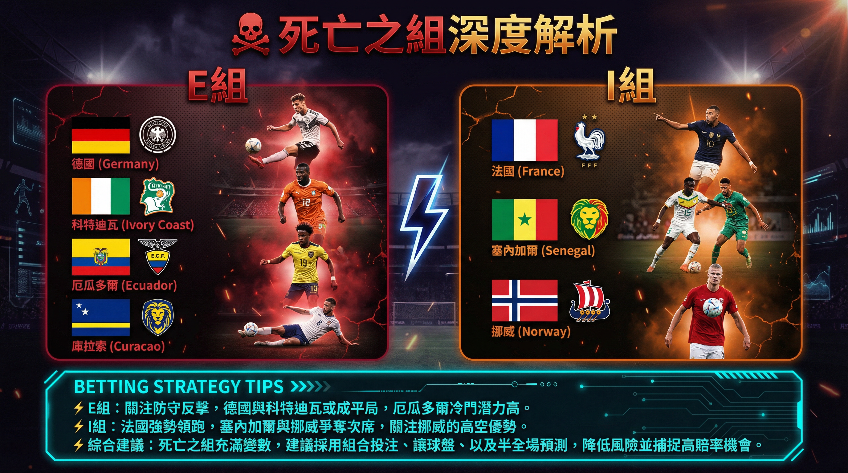 2026世界盃死亡之組E組德國與I組法國深度分析