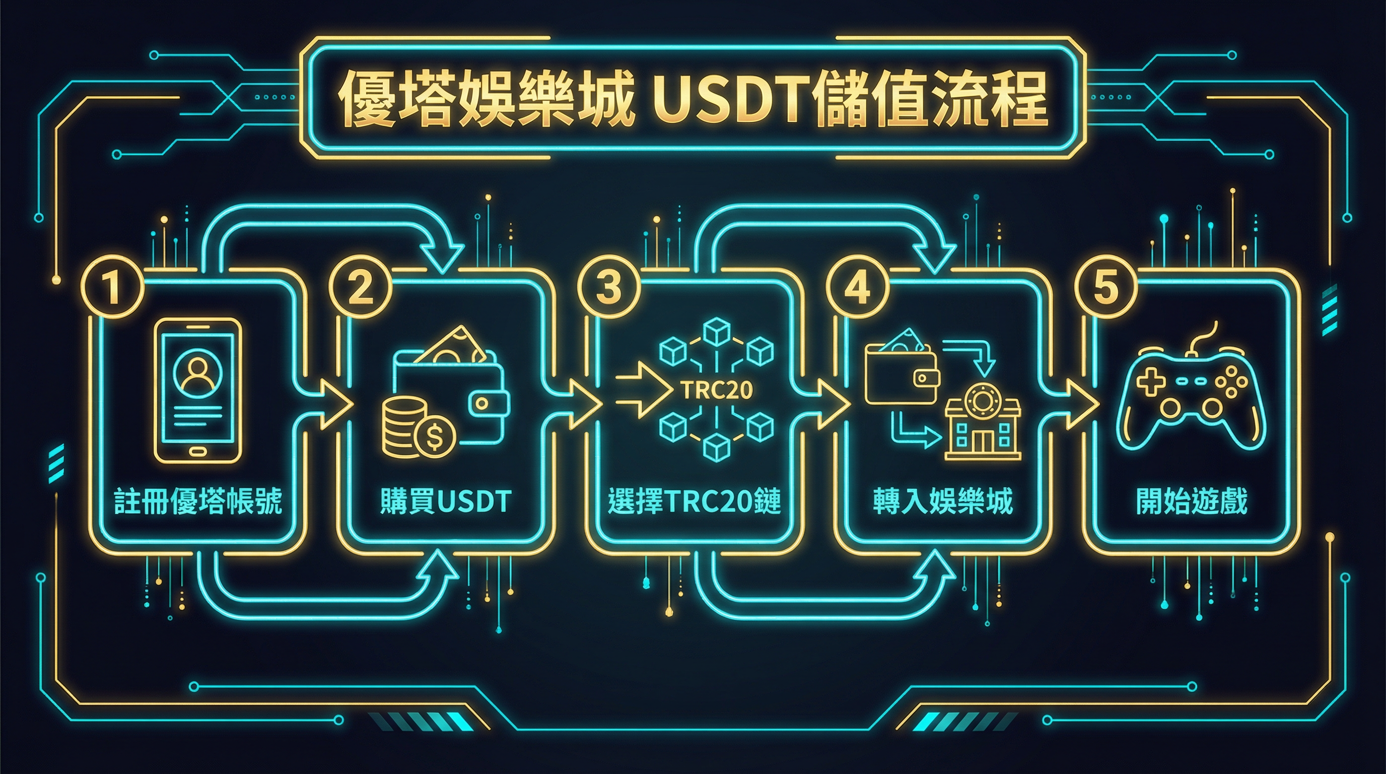 USDT娛樂城儲值流程圖解
