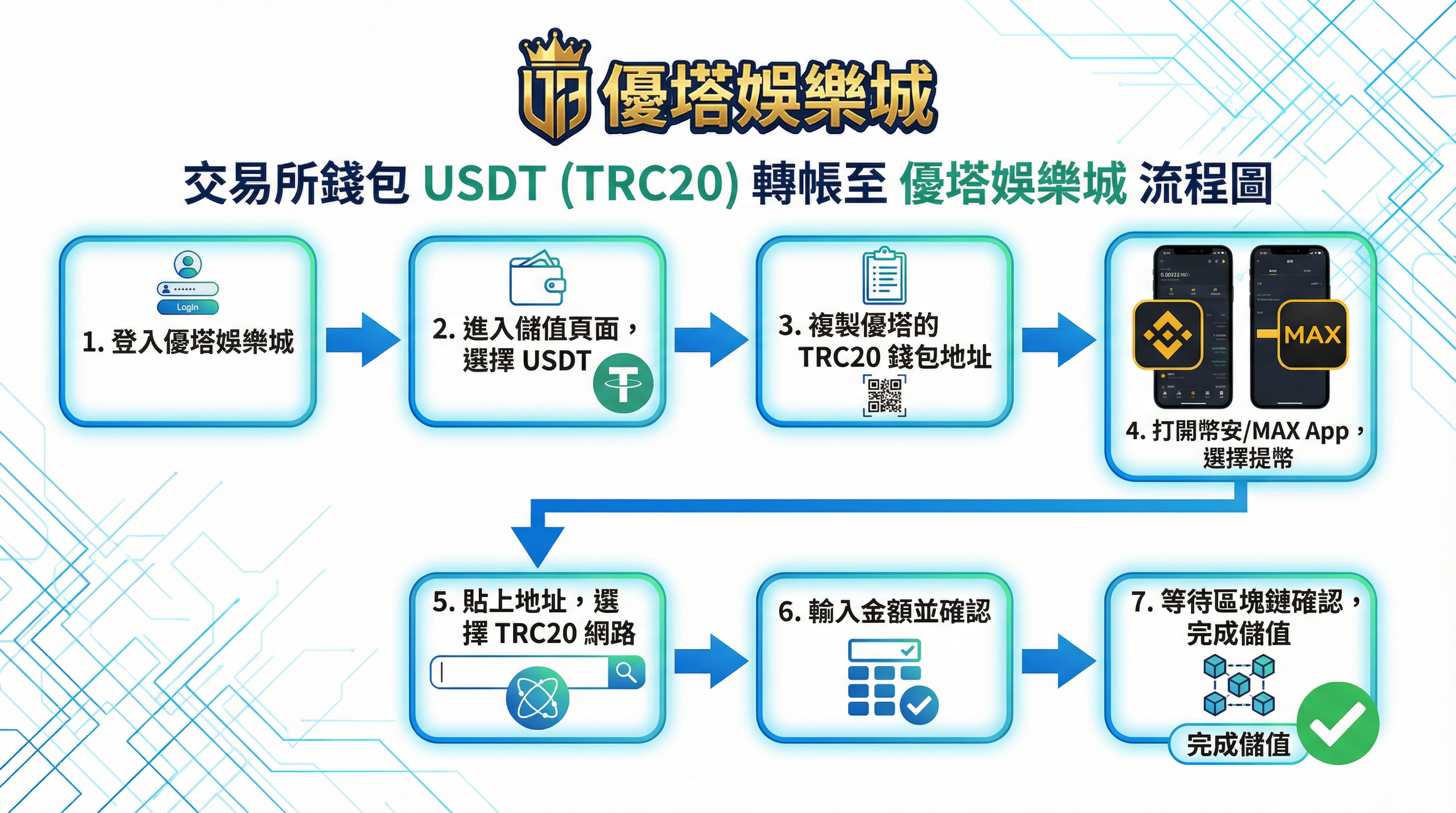 USDT轉帳至優塔娛樂城儲值教學圖解